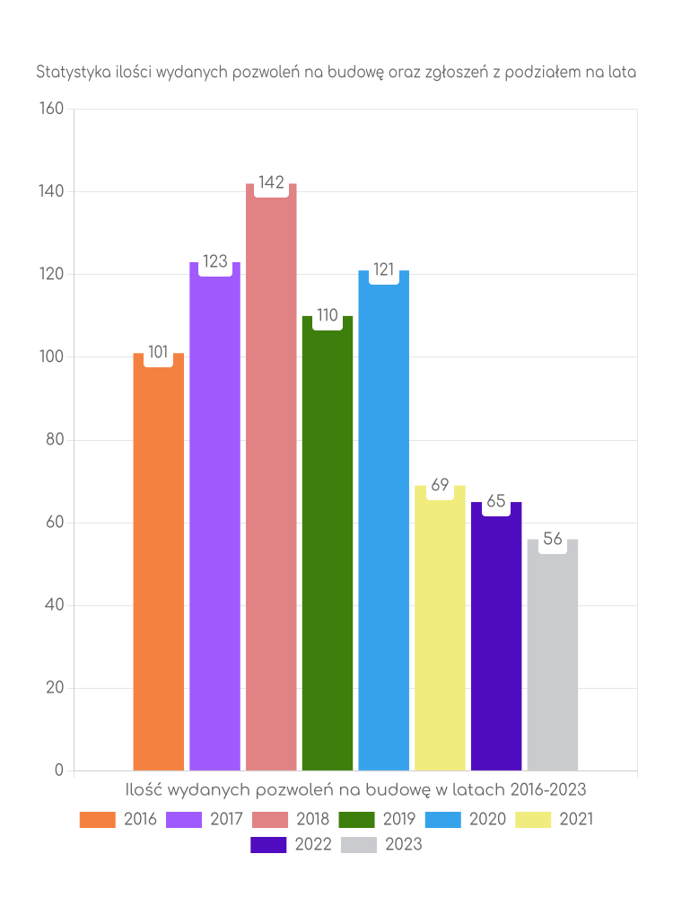 Zestawienie statystyk pozwoleń na budowę w gminie Siedliszcze